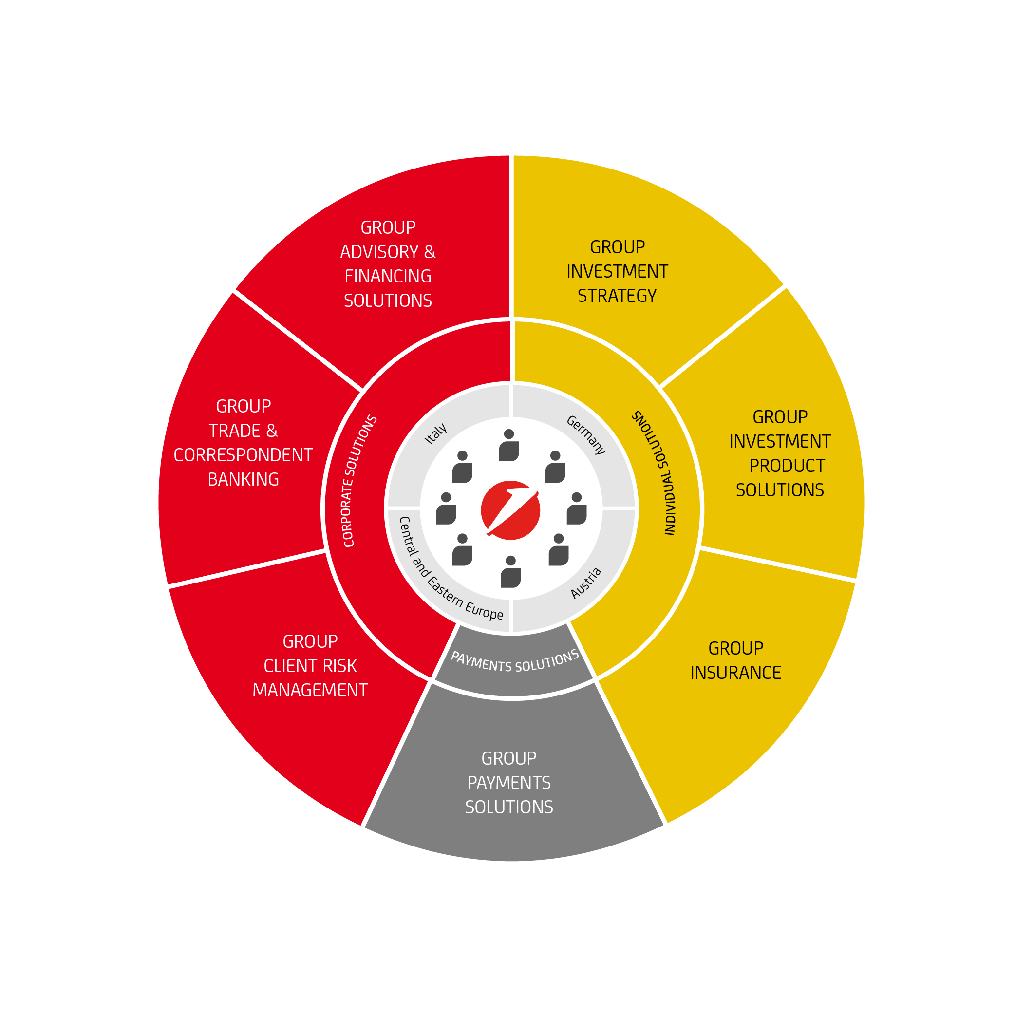 The infographic shows our three product factories