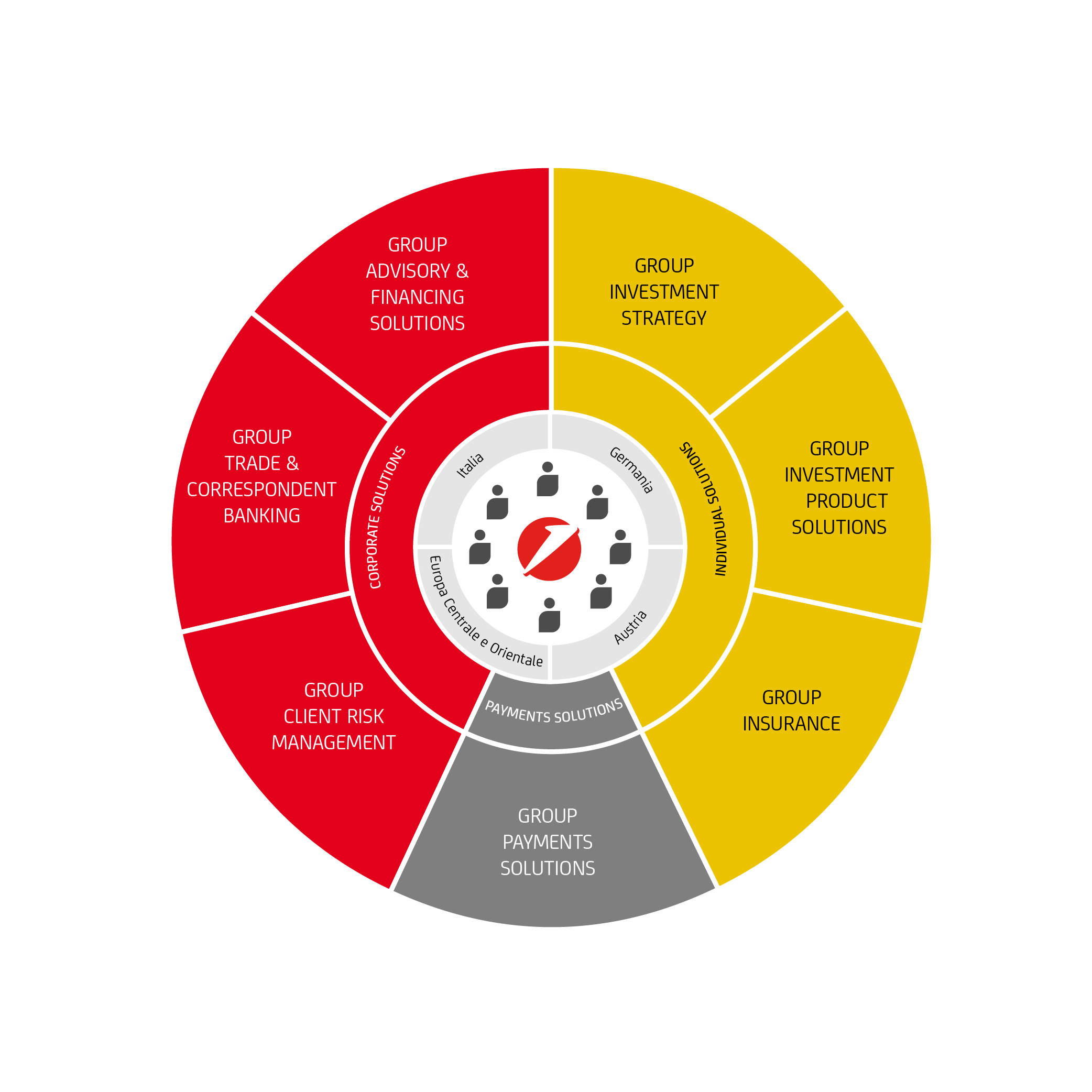l'infografica mostra le tre fabbriche prodotto di UniCredit