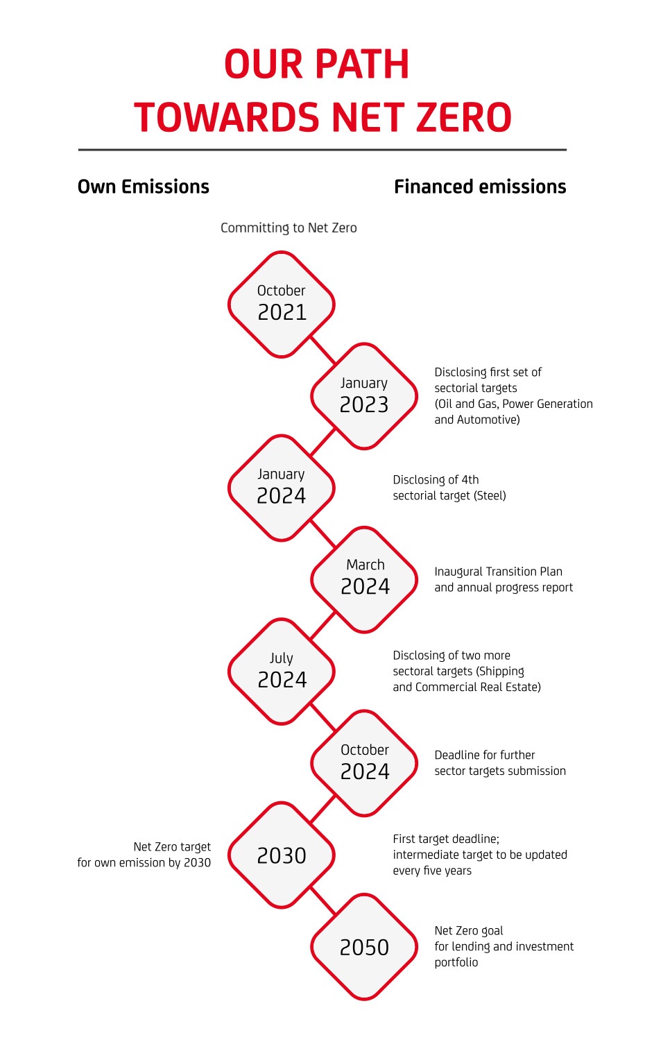 graph with timeline of company objectives for zero emissions