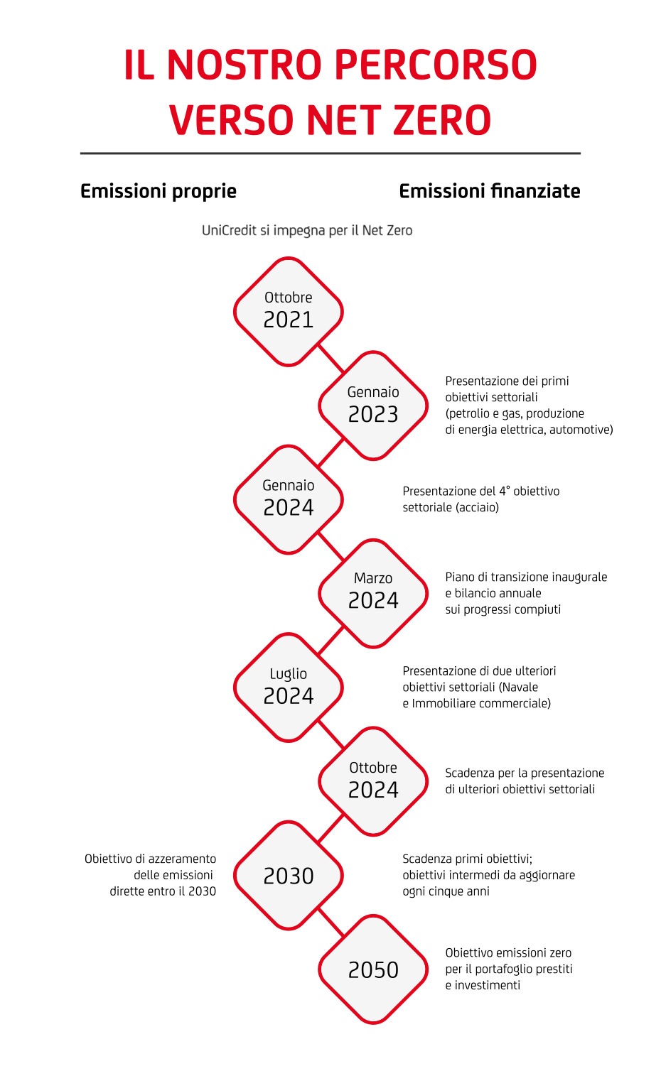 graph with timeline of company objectives for zero emissions