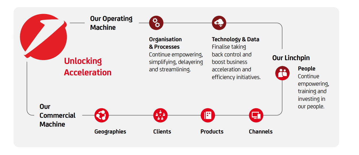 Strategy - UniCredit
