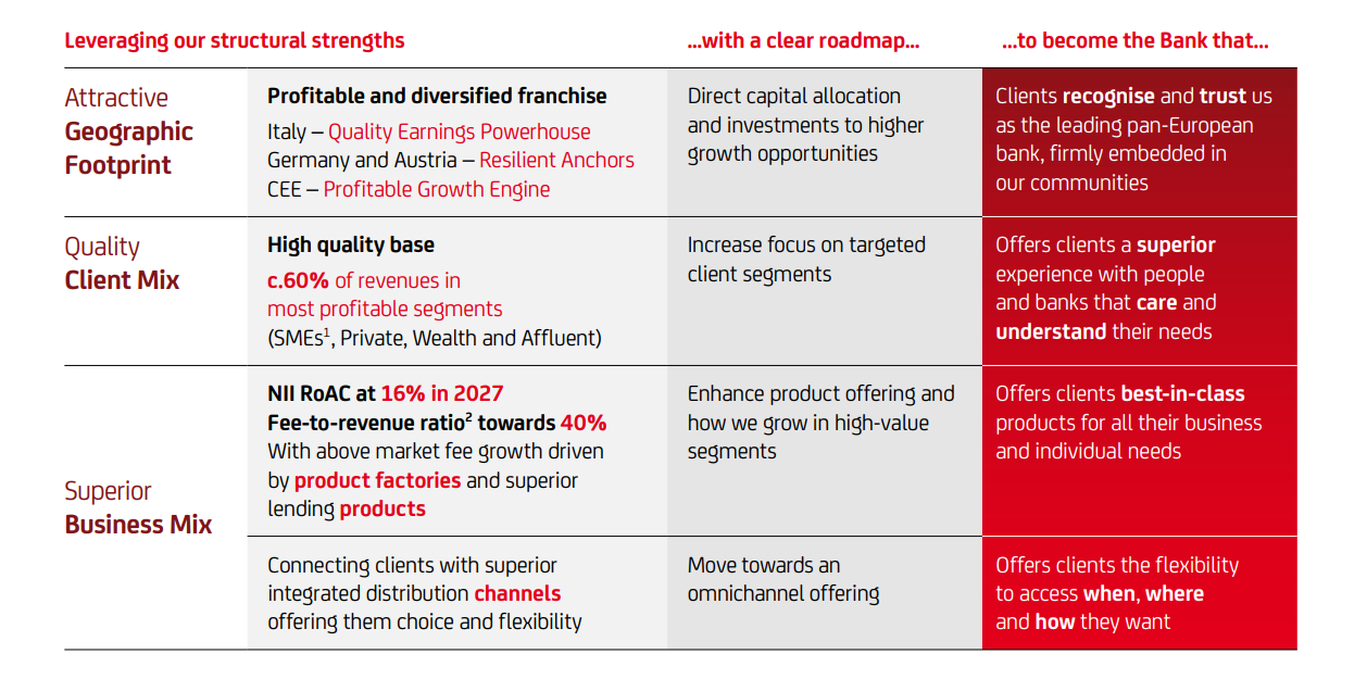 ビジネス・経済 Competitive Strategies European Banking Strategy - UniCredit