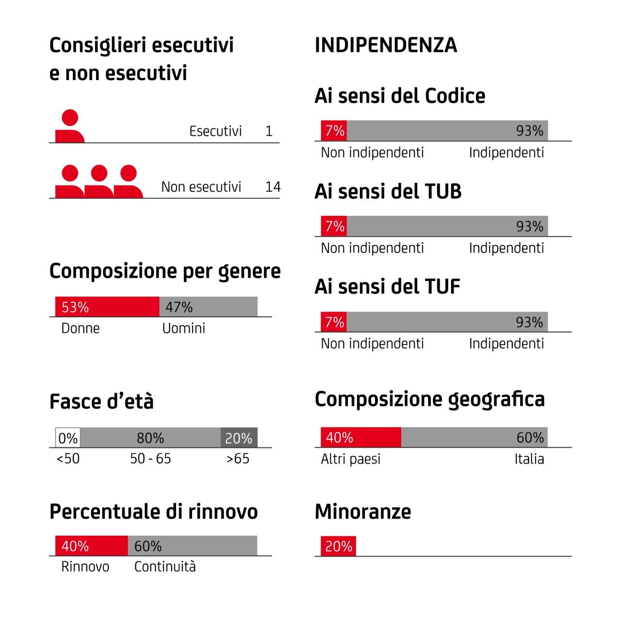 Governance_OrganiSoc_Composizione_16_02_21_ITA Governance_OrganiSoc_Composizione_16_02_21_ITA