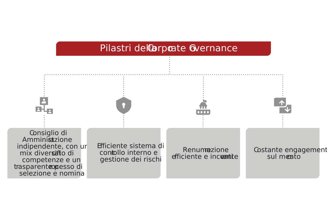 INFO_PilastriCorporateGovernance INFO_PilastriCorporateGovernance